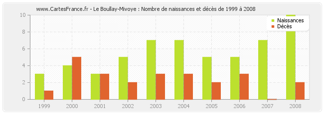 Le Boullay-Mivoye : Nombre de naissances et décès de 1999 à 2008